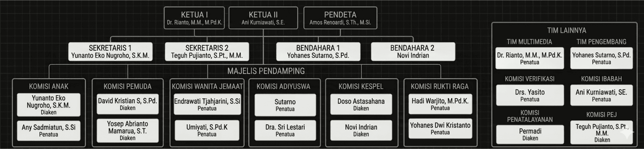 Struktur Majelis GKJ Arcawinangun